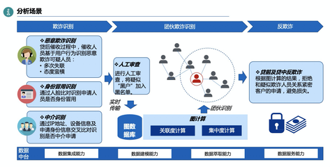 數禾科技攜手阿里云數據中臺，反欺詐監測準確率突破80%，為金融中介服務筑牢安全防線